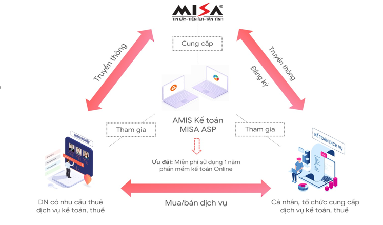 Tại sao doanh nghiệp nên sử dụng dịch vụ kế toán qua MISA ASP ngay trong năm 2021?