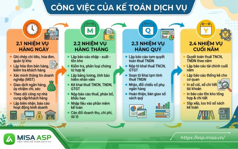 Kế toán dịch vụ có công việc cần làm cũng gần giống như kế toán nội bộ, điểm khác biệt là kế toán dịch vụ làm cho bên doanh nghiệp thuê