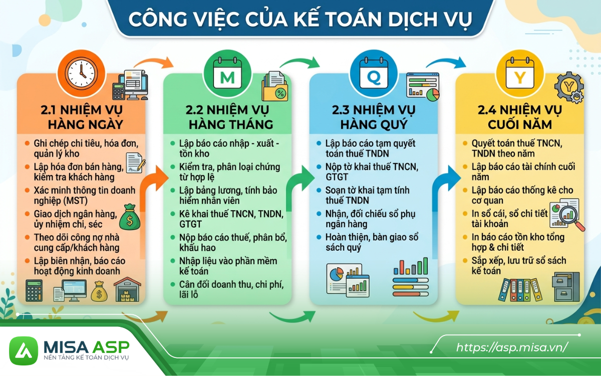 Công việc của người làm dịch vụ kế toán cần làm cũng gần giống như kế toán nội bộ, điểm khác biệt là kế toán dịch vụ làm cho bên doanh nghiệp thuê