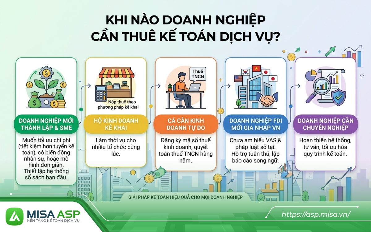 Một số đối tượng có cấu trúc tài chính và nhu cầu phù hợp có thể thuê đơn vị kế toán dịch vụ bên ngoài như doanh nghiệp mới thành lập, hội kinh doanh, cá nhân kinh doanh