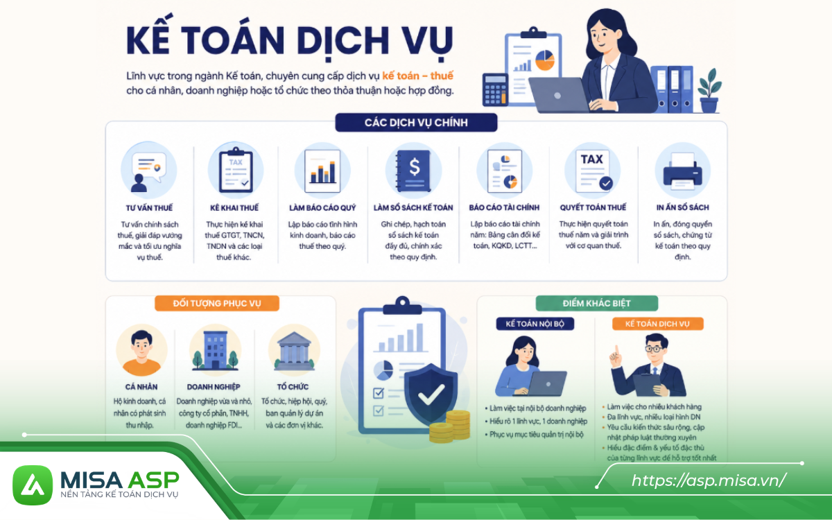 Kế toán dịch vụ được xem là giải pháp tối ưu giúp tiết kiệm chi phí mà vẫn đảm bảo mọi hoạt động tài chính được vận hành hiệu quả, đặc biệt phù hợp với những công ty nhỏ hoặc doanh nghiệp mới thành lập.