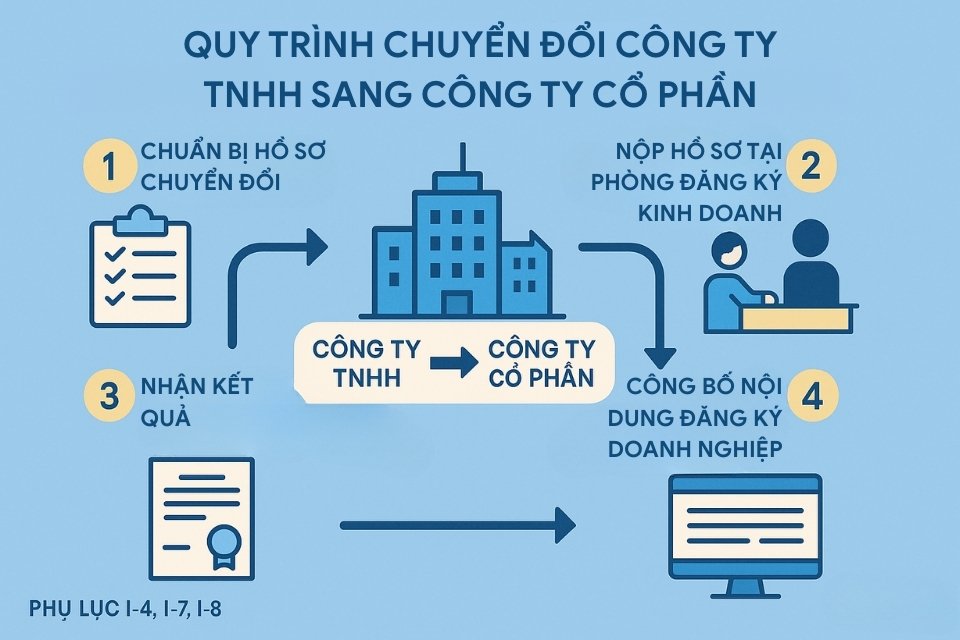ảnh minh họa quy trình chuyển đổi công ty TNHH sang công ty cổ phần