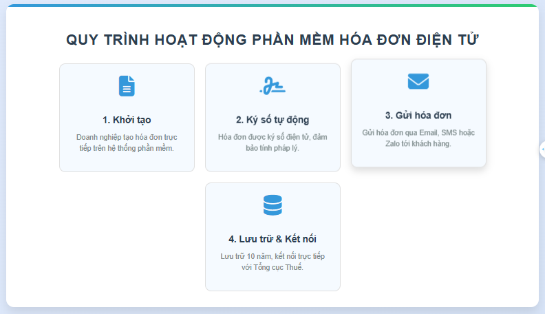 ảnh minh họa quy trình hoạt động phần mềm hóa đơn điện tử