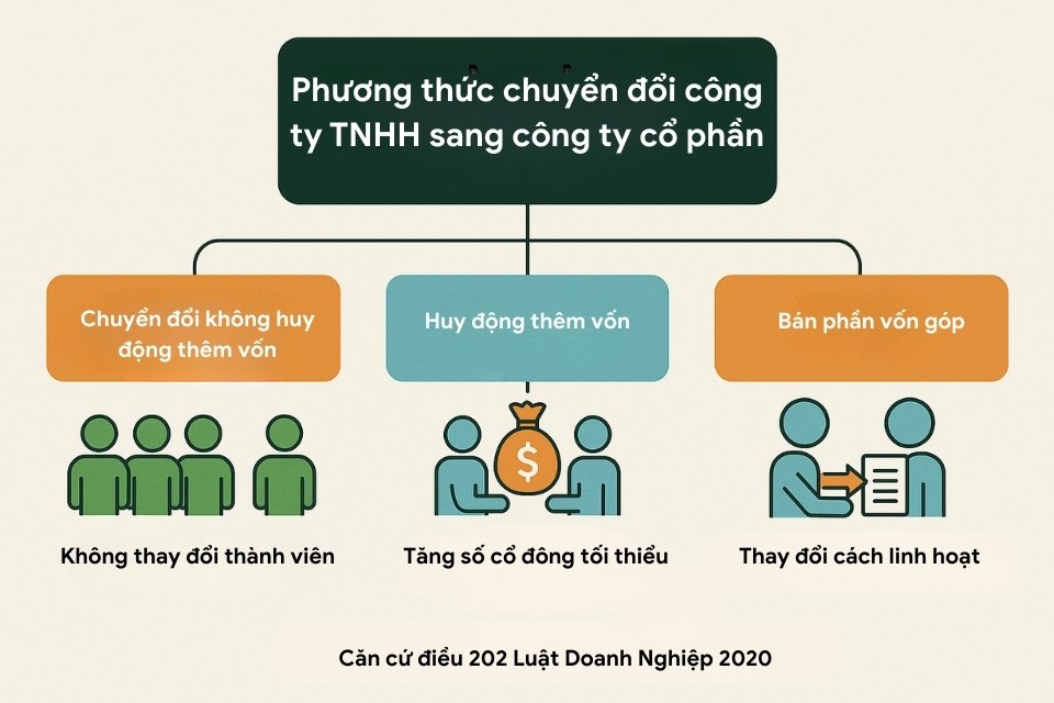 minh họa phương thức chuyển đổi công ty TNHH sang công ty cổ phần