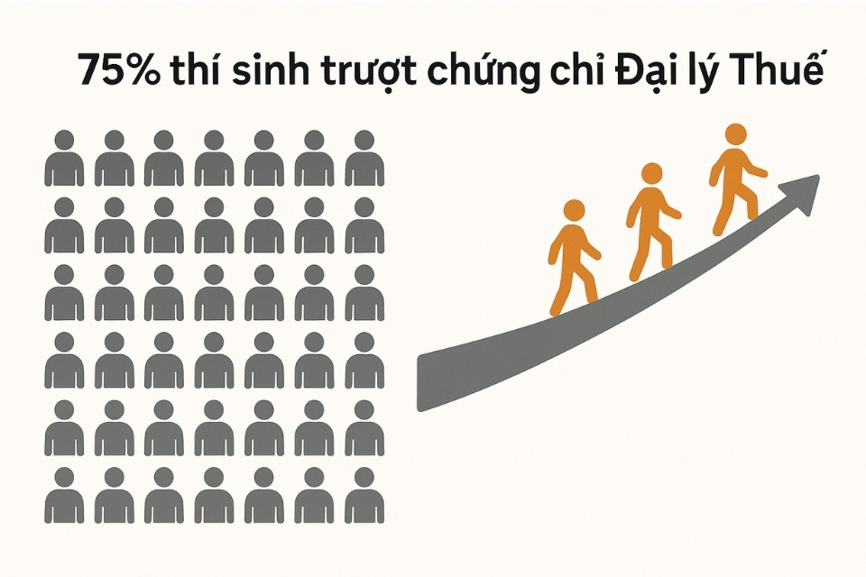 minh họa tỷ lệ trượt kỳ thi đại lý thuế