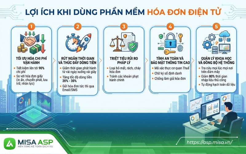 Phần mềm hóa đơn điện tử đem lại những giá trị rõ rệt, giải quyết trực tiếp các bài toán vận hành thực tế