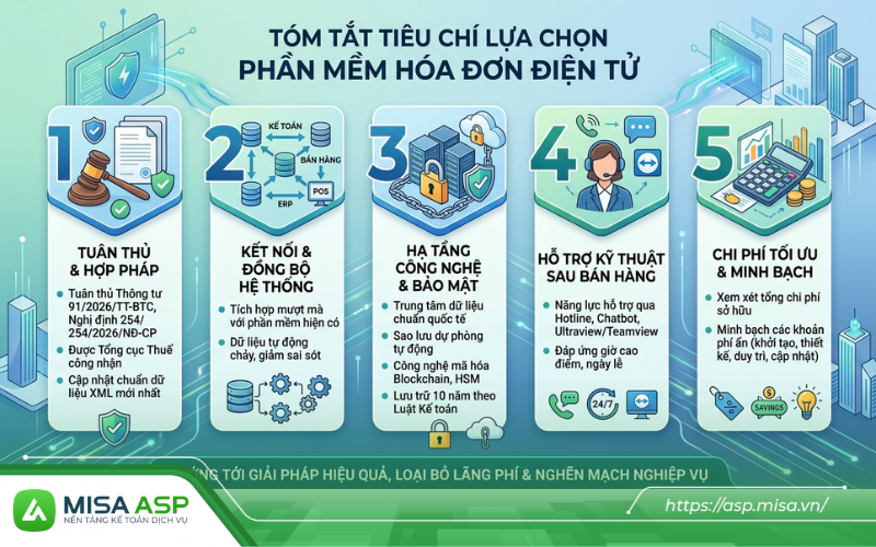 Để tìm kiếm được một giải pháp các phần mềm hóa đơn điện tử phù hợp, loại bỏ tình trạng lãng phí ngân sách hoặc nghẽn mạch nghiệp vụ, bạn cần căn cứ vào 5 tiêu chí mấu chốt