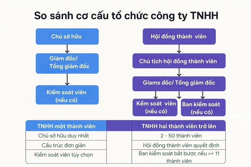 so sánh cơ cấu tổ chức công ty TNHH