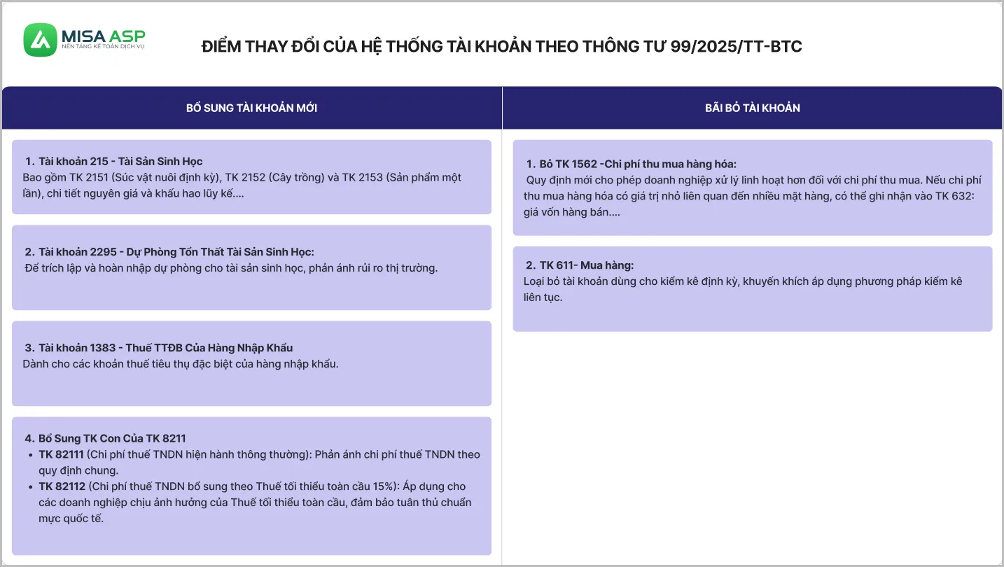 Thông tư 99/2025/TT-BTC quy định nhiều điểm thay đổi của hệ thống tài khoản