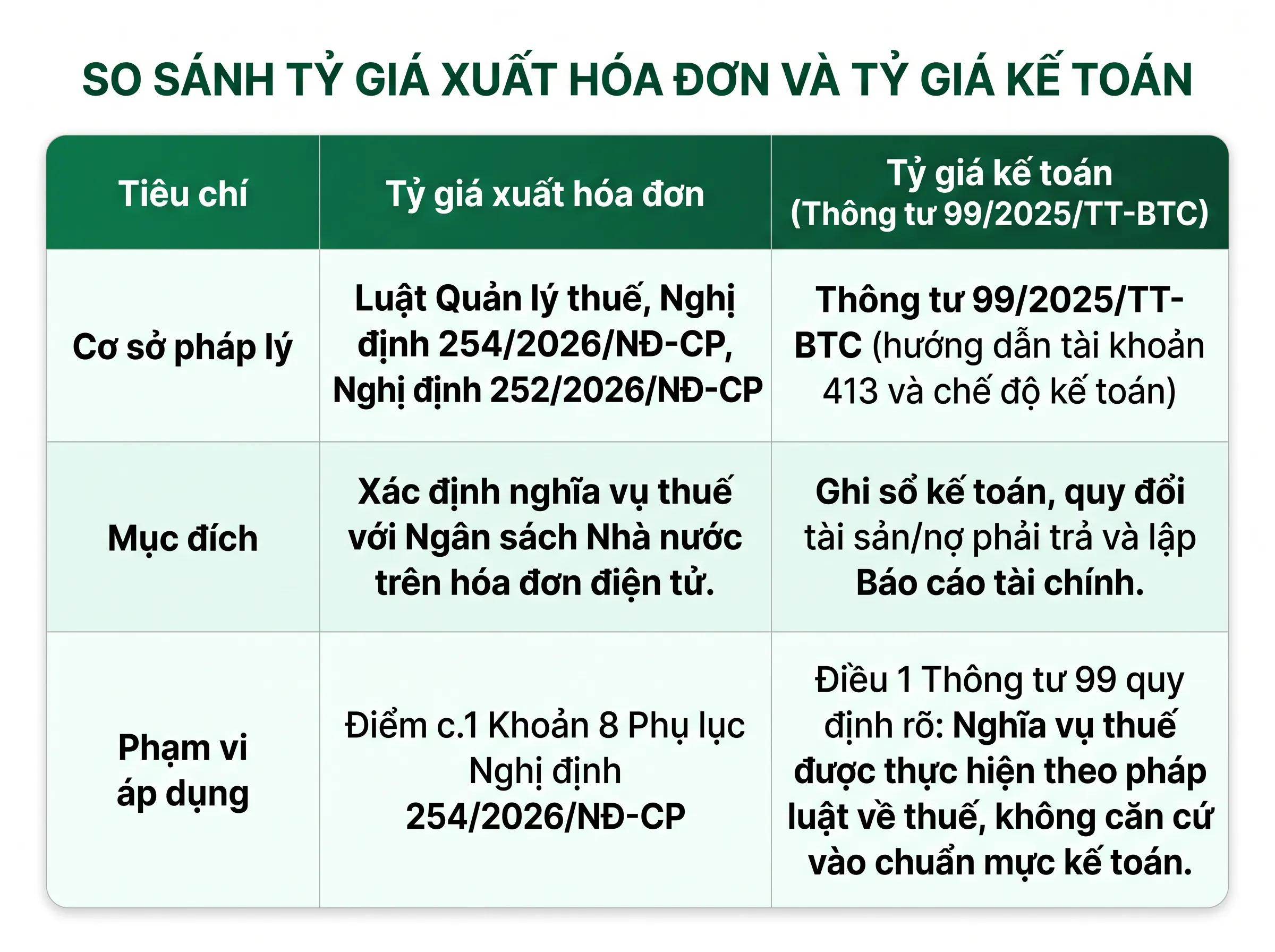 Tỷ Giá Xuất Hóa Đơn