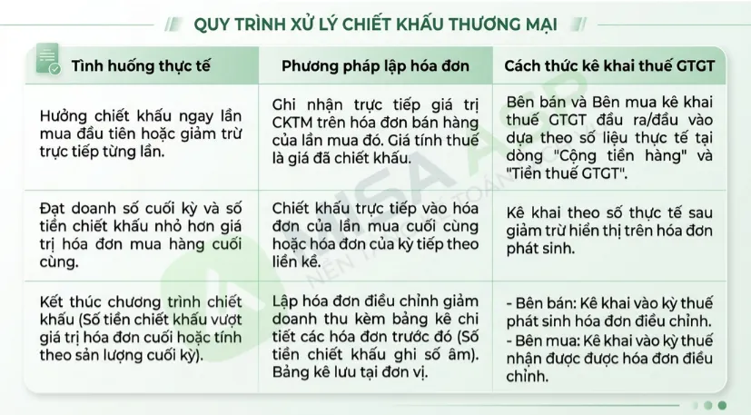 kê khai hóa đơn chiết khấu thương mại