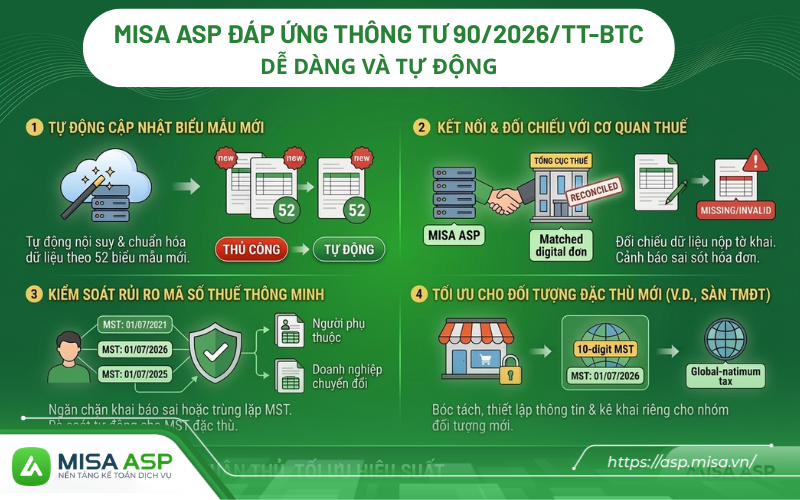 MISA ASP tiên phong đồng bộ hệ thống, giúp người làm kế toán tuân thủ Thông tư 90/2026/TT-BTC một cách dễ dàng và hoàn toàn tự độn