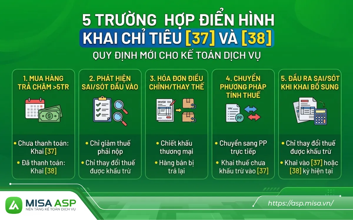 cách khai chỉ tiêu [37] và [38] đúng, bạn có thể tham khảo những phân tích chi tiết cho 5 trường hợp phổ biến mà kế toán dịch vụ cần nắm vững.