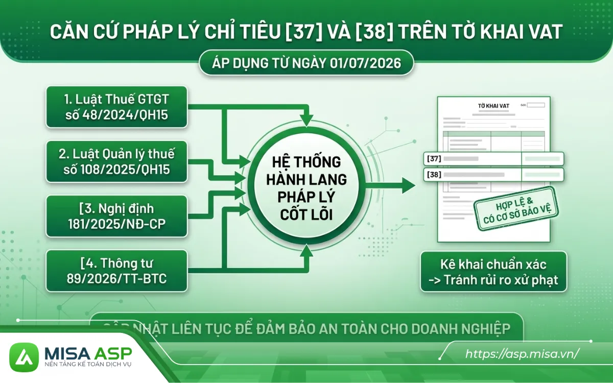 Biết cách khai chỉ tiêu [37] và [38] trên tờ khai thuế GTGT đúng theo các quy định pháp luật áp dụng từ ngày 01/07/2026 là nghiệp vụ quan trọng mà mọi kế toán dịch vụ cần nắm vững để kiểm soát rủi ro cho doanh nghiệp.