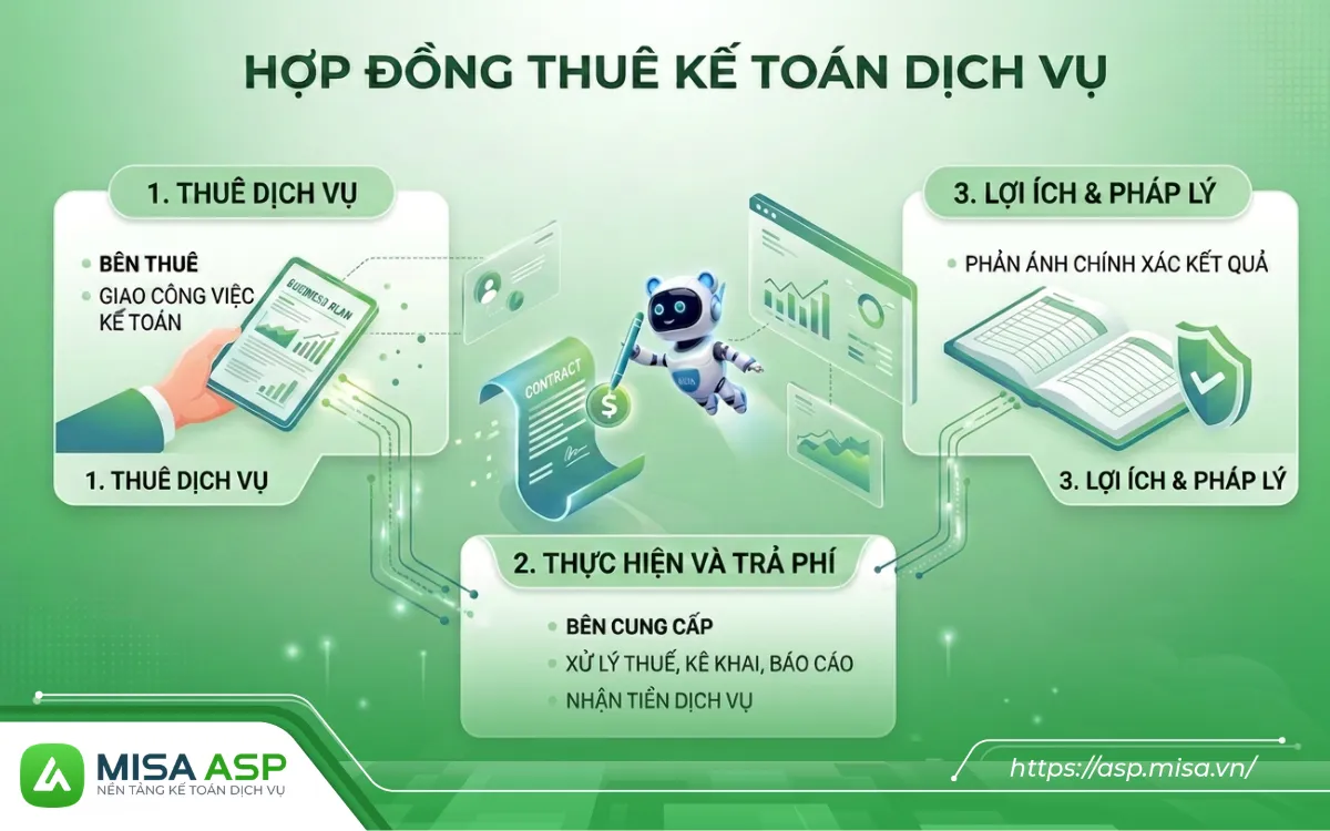 Hợp đồng thuê kế toán dịch vụ là văn bản pháp lý quan trọng giúp bảo đảm quyền lợi giữa doanh nghiệp và đơn vị cung cấp dịch vụ.