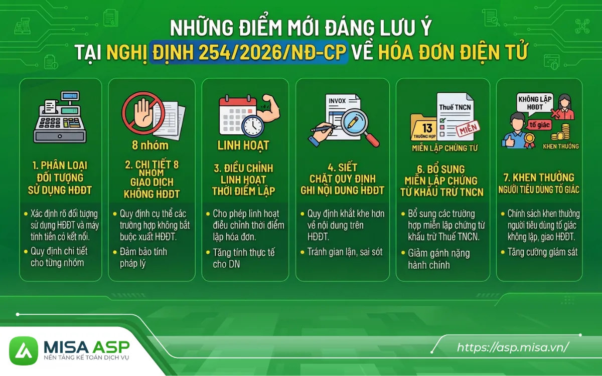 Căn cứ theo Nghị định 254/2026/NĐ-CP, đây là 6 nhóm quy định thay đổi nổi bật có tác động trực tiếp đến công tác hạch toán và xuất hóa đơn, kế toán cần nắm rõ.
