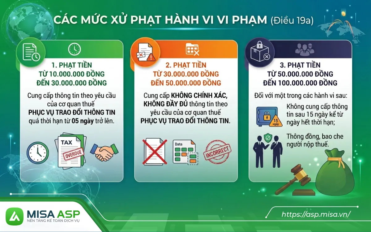 Nghị định 291/2026/NĐ-CP quy định mức xử phạt vi phạm cao nhất tới 100 triệu đồng