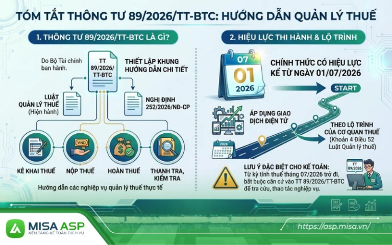 Thông tư 89/2026/TT-BTC được Bộ Tài chính ban hành nhằm thiết lập khung hướng dẫn chi tiết cho Luật Quản lý thuế hiện hành và Nghị định 252/2026/NĐ-CP của Chính phủ.