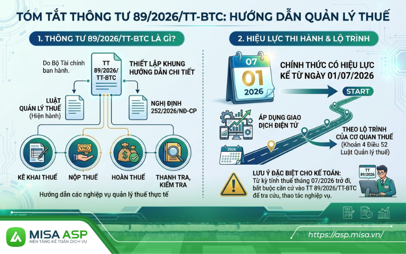 Thông tư 89/2026/TT-BTC được Bộ Tài chính ban hành nhằm thiết lập khung hướng dẫn chi tiết cho Luật Quản lý thuế hiện hành và Nghị định 252/2026/NĐ-CP của Chính phủ.
