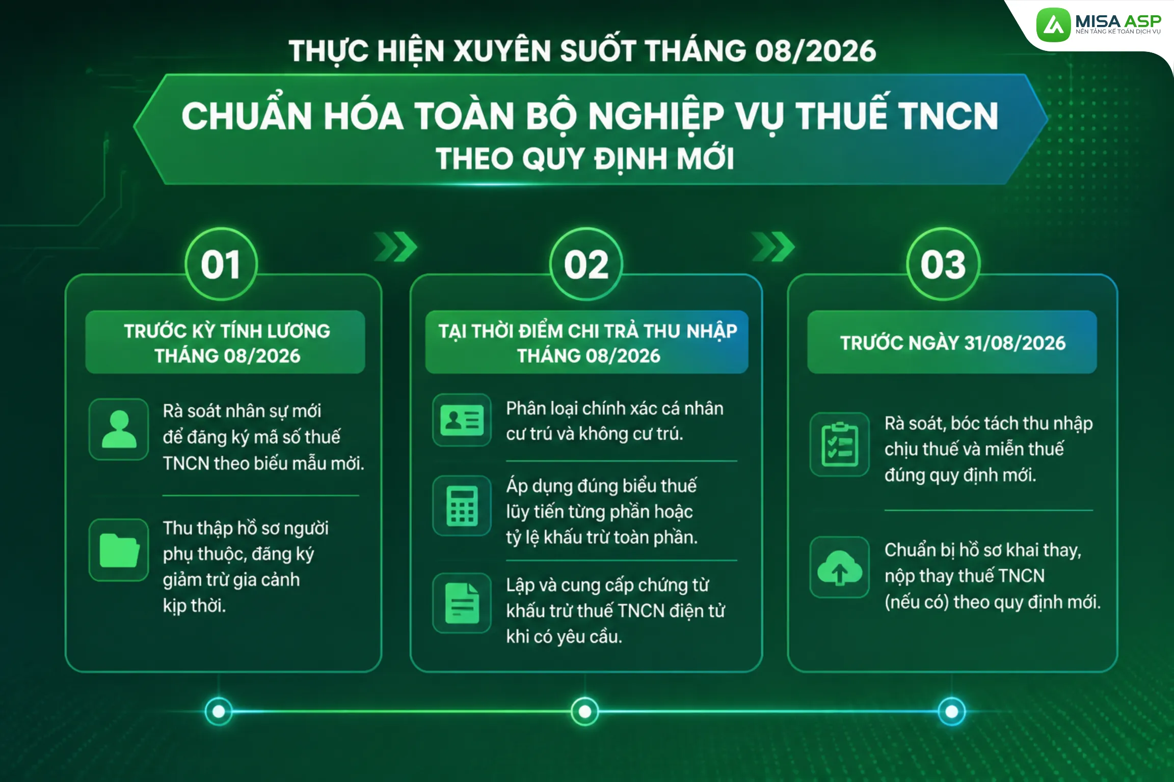 Công việc kế toán cần làm xuyên suốt tháng 08/2026 bao gồm việc chuẩn hóa toàn bộ nghiệp vụ Thuế TNCN theo quy định mới.