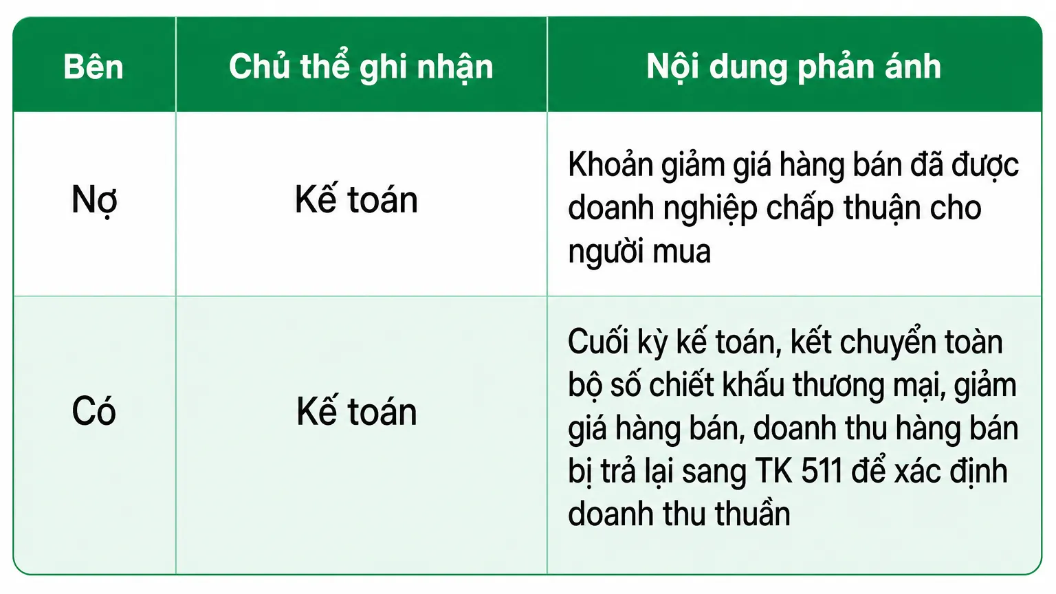 Hạch toán giảm giá hàng bán
