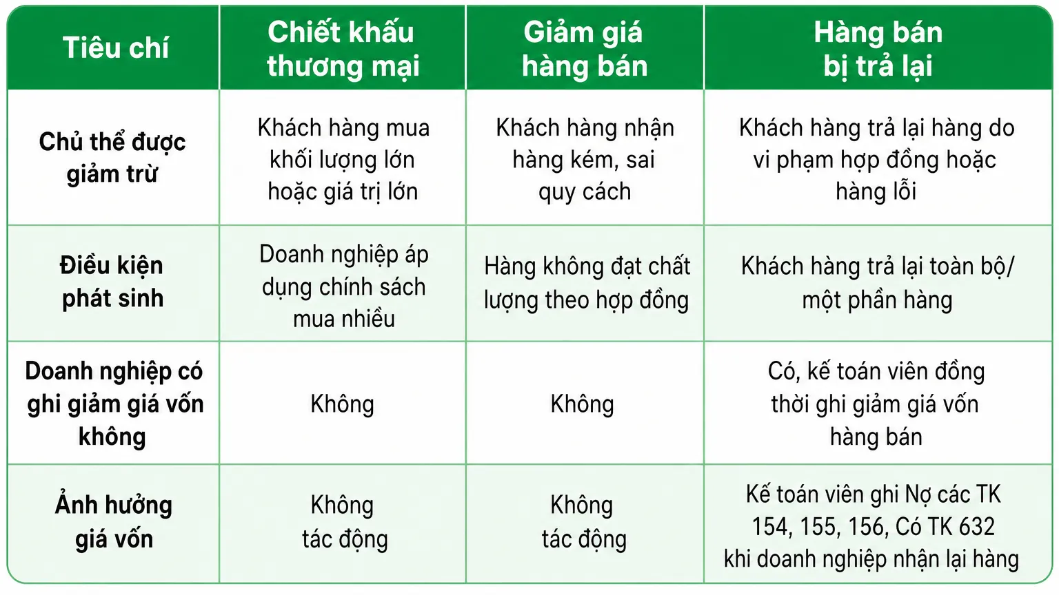 Hạch toán giảm giá hàng bán