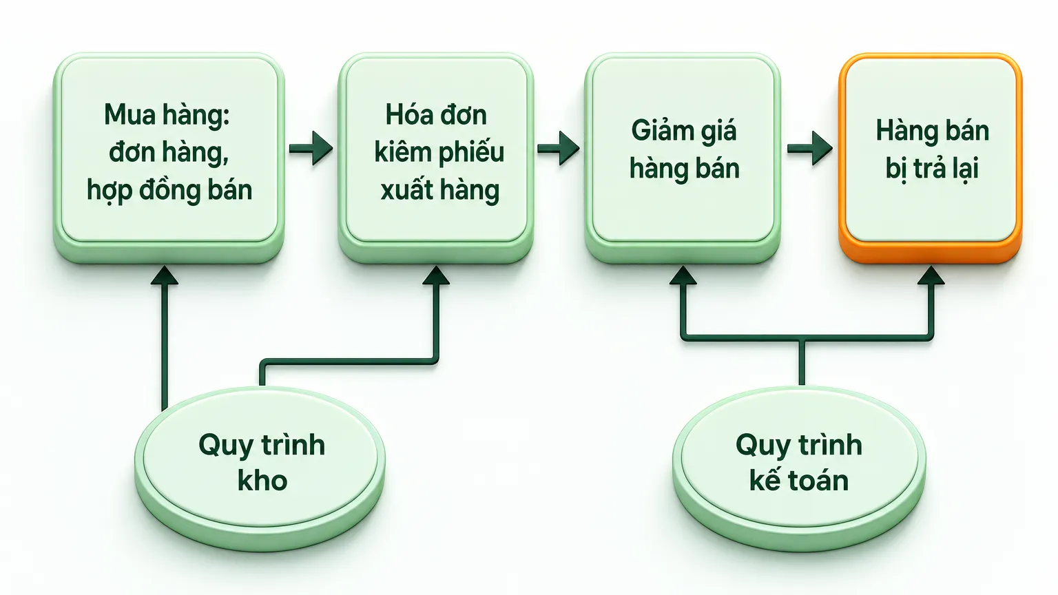 Hạch toán hàng bán bị trả lại