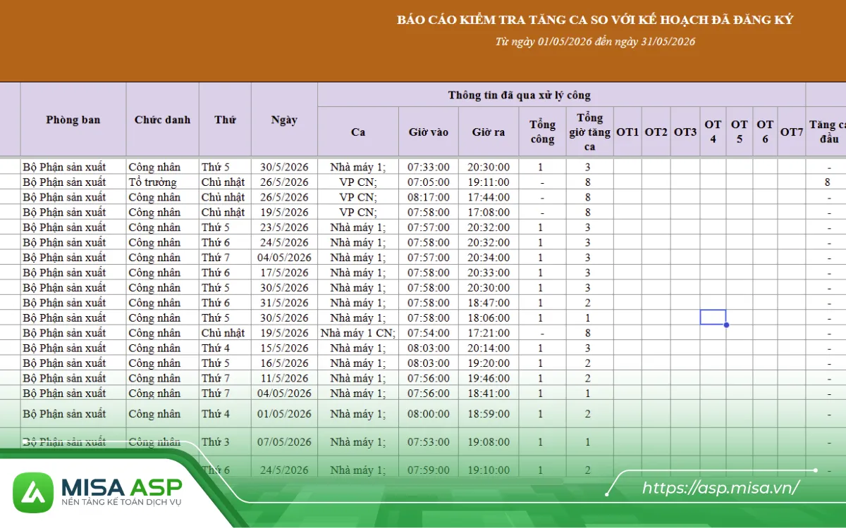 mẫu bảng chấm công bắt buộc phải bóc tách thành 3 cột tương ứng. Nếu gộp chung, kế toán sẽ không có cơ sở để tính tỷ lệ bồi dưỡng OT.