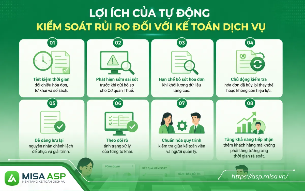 Tự động kiểm soát rủi ro không thay thế nghiệp vụ và trách nhiệm kiểm tra của kế toán nhưng đây là công cụ hỗ trợ quan trọng để phát hiện sai sót sớm, giảm nguy cơ vi phạm và hạn chế những khoản phạt thuế có thể phát sinh do bỏ sót dữ liệu.