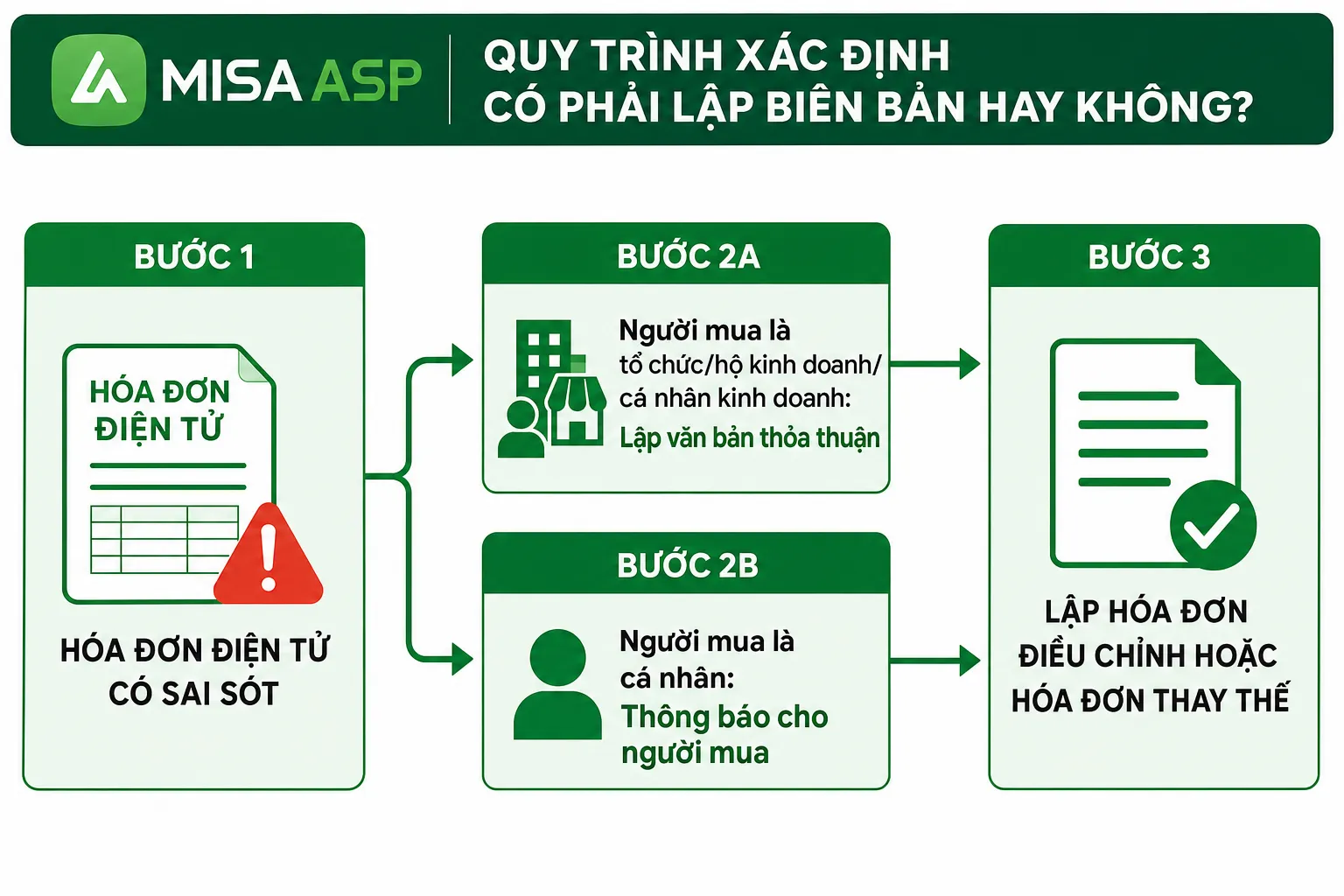 Biên bản điều chỉnh hóa đơn