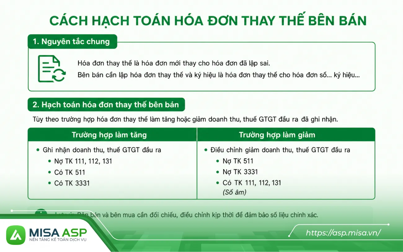 Cách hạch toán hóa đơn thay thế bên bán giống hóa đơn đầu ra thông thường, vì hóa đơn mới có hiệu lực thay cho hóa đơn cũ.