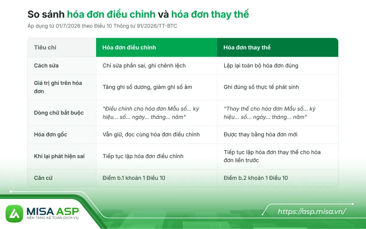 So sánh hóa đơn điều chỉnh và hóa đơn thay thế