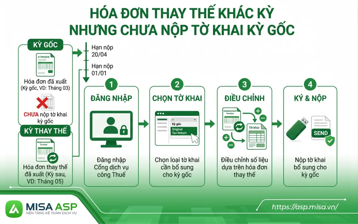 Hóa đơn thay thế khác kỳ nhưng chưa nộp tờ khai kỳ gốc cách thực hiện như sau