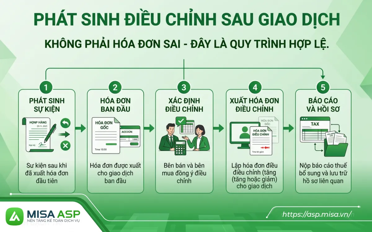 Cách lập hóa đơn thay thế trong trường hợp không phải hóa đơn sai, mà phát sinh điều chỉnh sau giao dịch