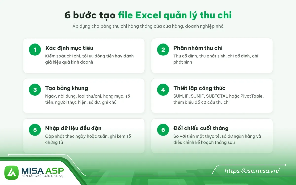 Dù dùng mẫu nào, một file quản lý thu chi bằng Excel nên có đủ các nhóm thông tin sau để dễ đối chiếu và kiểm tra lại