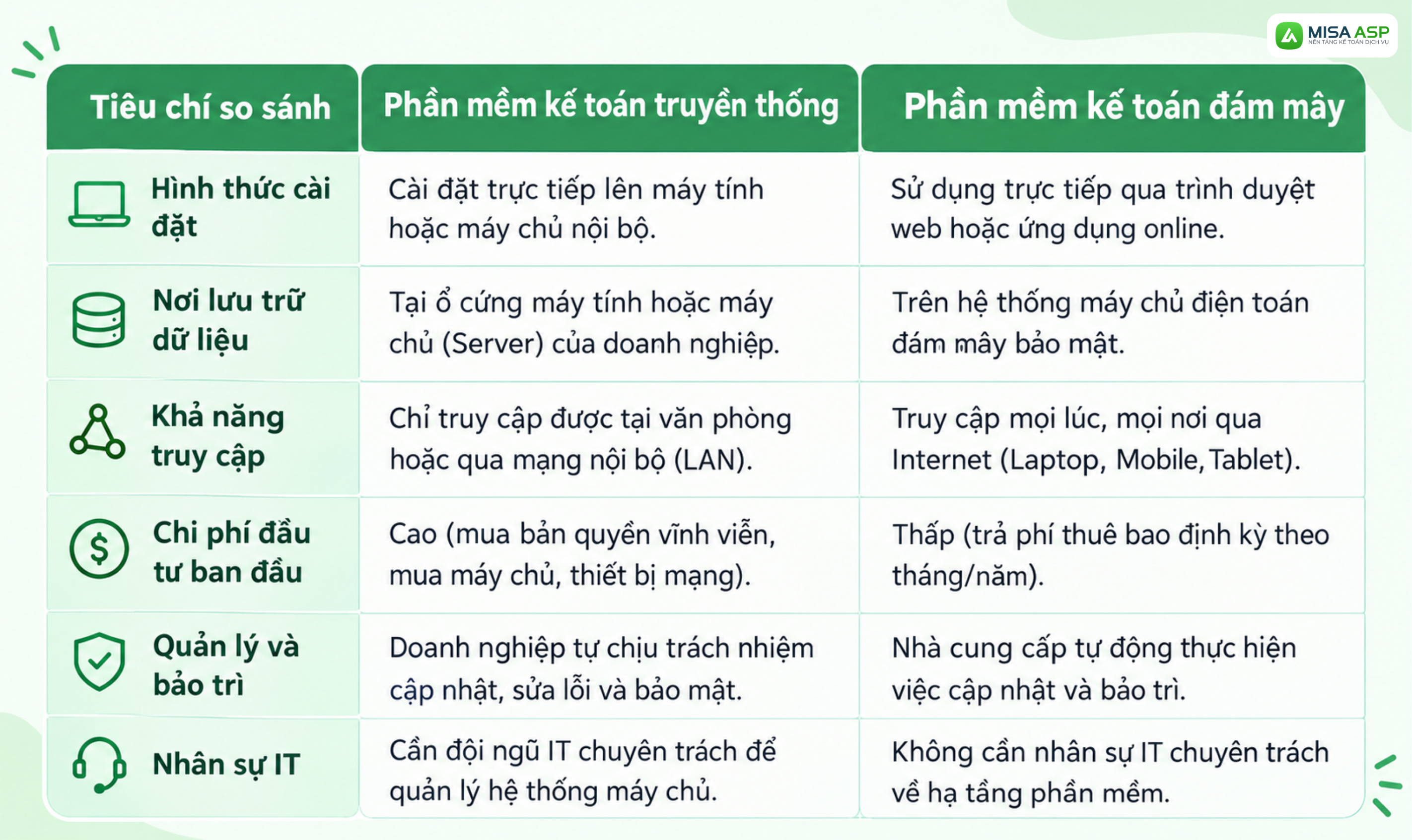 Phần mềm kế toán đám mây là giải pháp cho phép doanh nghiệp truy cập và xử lý dữ liệu kế toán thông qua Internet thay vì cài đặt tại máy chủ vật lý